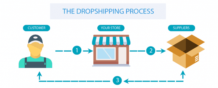 A Beginners Guide To Dropshipping