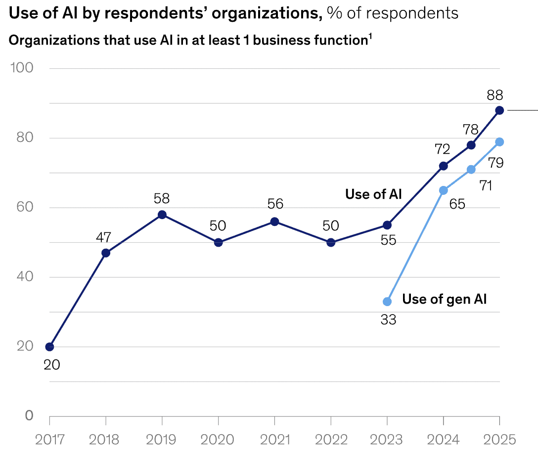 Line chart showing the percentage of organizations using AI from 2017 to 2025. Overall AI use rises from 20% in 2017 to 88% in 2025, with steady growth after 2023. Generative AI usage appears from 2023, increasing from 33% to 79% by 2025.