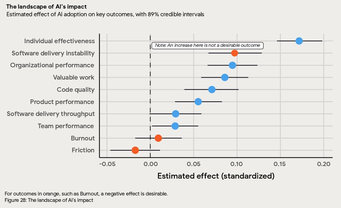 Graph from the DORA 2025 State of DevOps Report titled 'The landscape of AI's impact.' The data visualizes the estimated effect of AI adoption, showing that while 'Individual effectiveness' (productivity) sees the highest gain, 'Software delivery instability' also shows a significant increase, illustrating the 'Stability Tax' where faster coding leads to more fragile production environments.