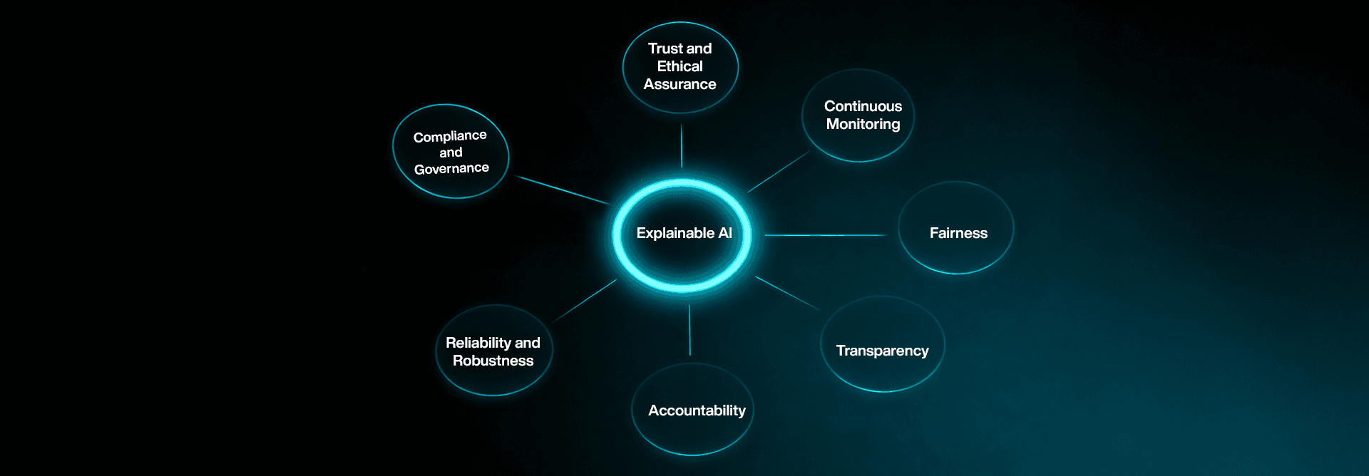 Explainable AI Bridging the Gap Between Intelligence and Understanding