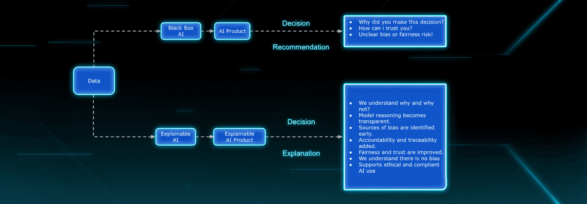 Explainable AI Bridging the Gap Between Intelligence and Understanding