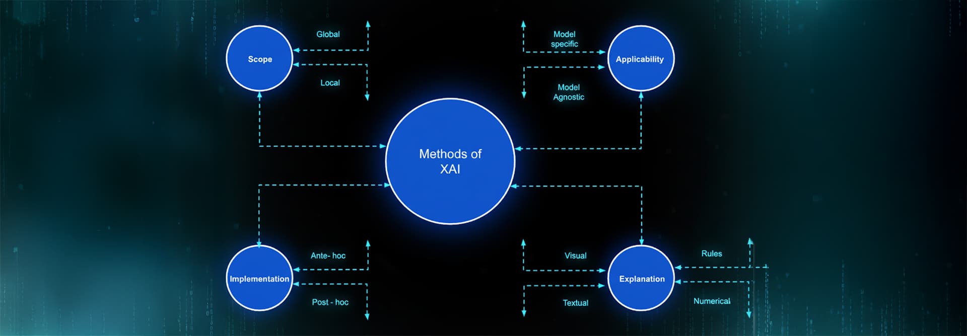 Explainable AI Bridging the Gap Between Intelligence and Understanding