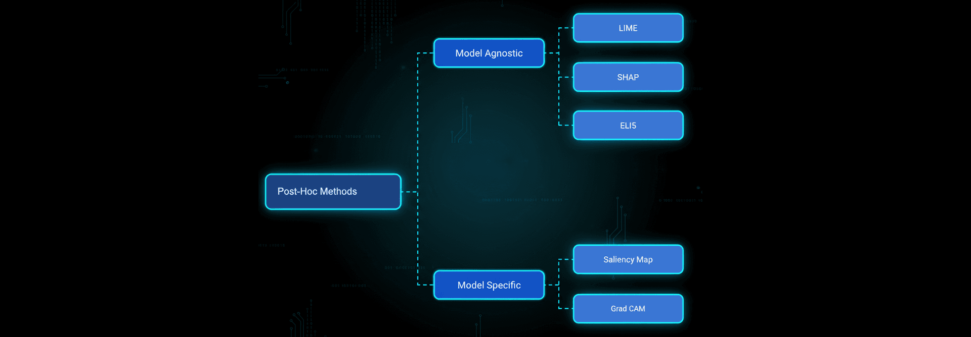 Explainable AI Bridging the Gap Between Intelligence and Understanding