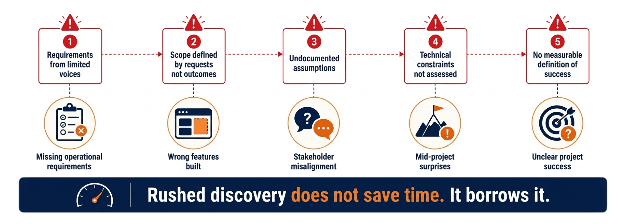 RUSHED vs THOROUGH DISCOVERY